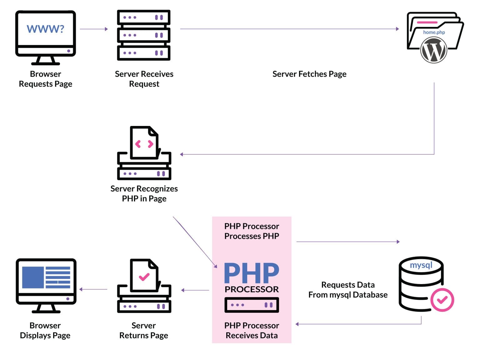 Schemat działania php w WordPress